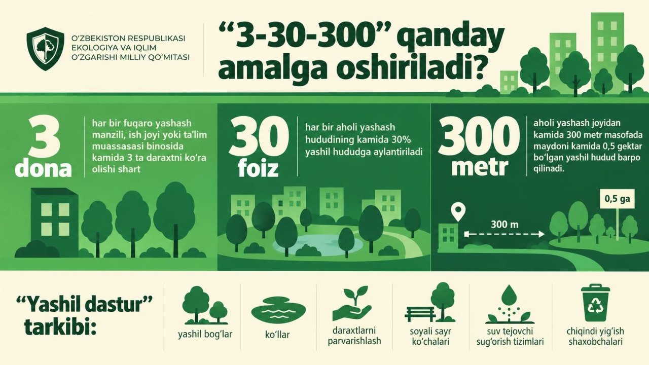 “Yashil makon” yangicha: “3-30-300” qoidasi joriy etiladi, mahallalarda mikroo‘rmonlar barpo qilinadi